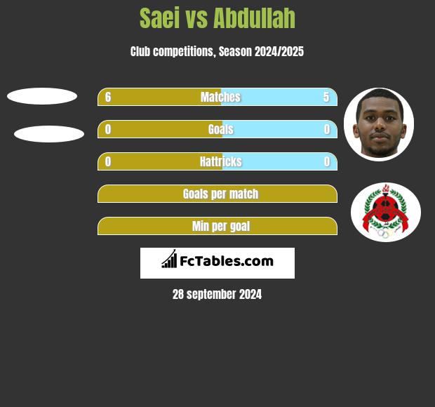 Saei vs Abdullah h2h player stats