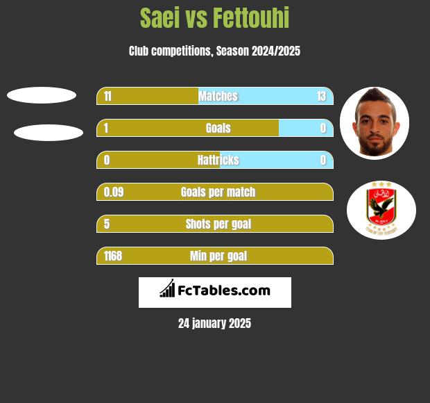 Saei vs Fettouhi h2h player stats