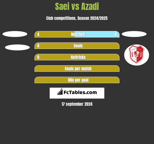 Saei vs Azadi h2h player stats