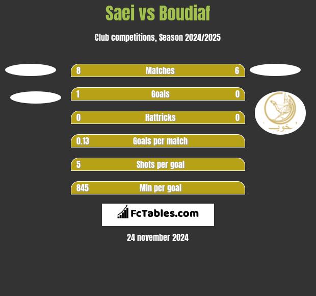 Saei vs Boudiaf h2h player stats