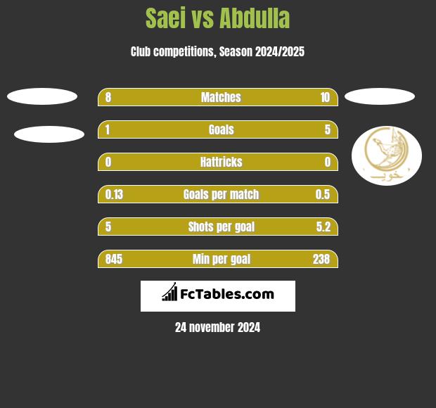 Saei vs Abdulla h2h player stats