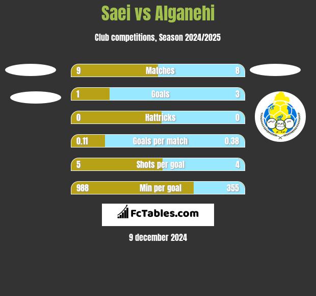 Saei vs Alganehi h2h player stats