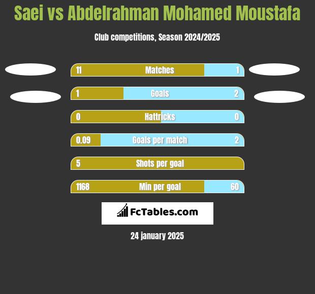 Saei vs Abdelrahman Mohamed Moustafa h2h player stats