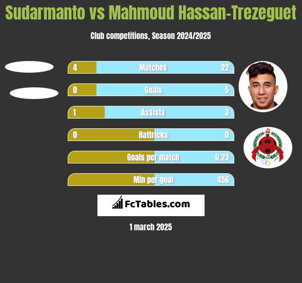 Sudarmanto vs Mahmoud Hassan-Trezeguet h2h player stats