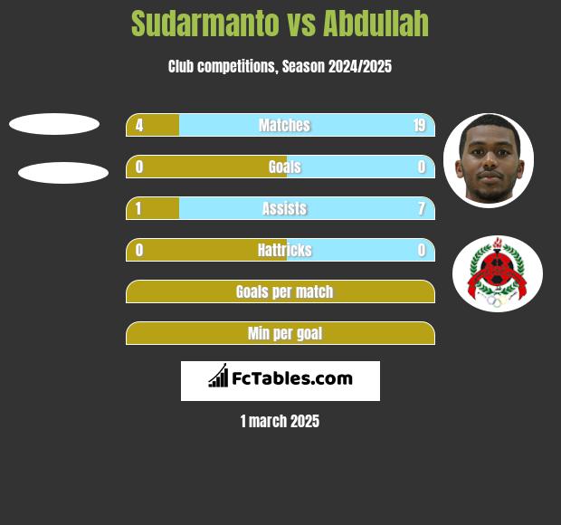 Sudarmanto vs Abdullah h2h player stats