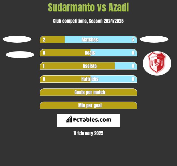 Sudarmanto vs Azadi h2h player stats