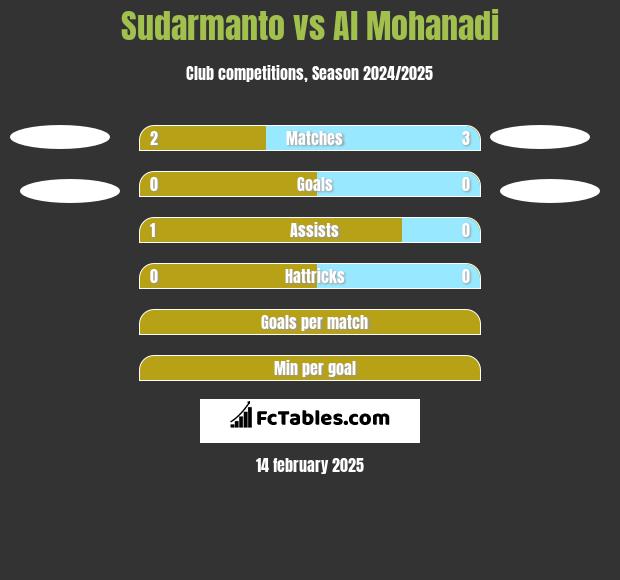 Sudarmanto vs Al Mohanadi h2h player stats