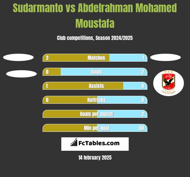 Sudarmanto vs Abdelrahman Mohamed Moustafa h2h player stats