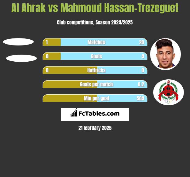 Al Ahrak vs Mahmoud Hassan-Trezeguet h2h player stats