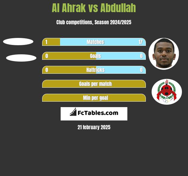 Al Ahrak vs Abdullah h2h player stats