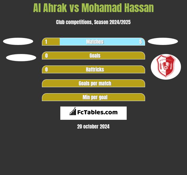 Al Ahrak vs Mohamad Hassan h2h player stats