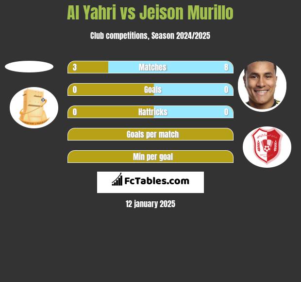 Al Yahri vs Jeison Murillo h2h player stats