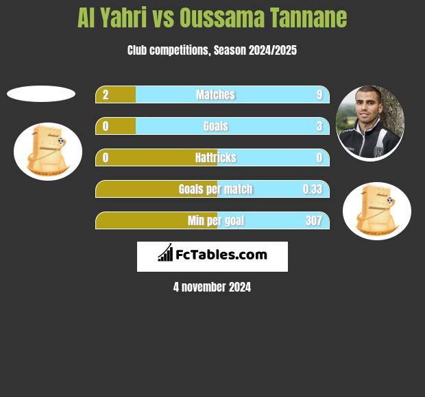 Al Yahri vs Oussama Tannane h2h player stats