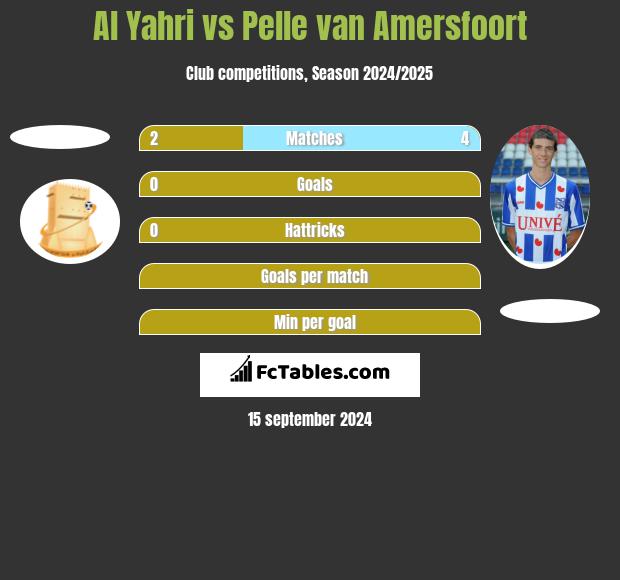 Al Yahri vs Pelle van Amersfoort h2h player stats