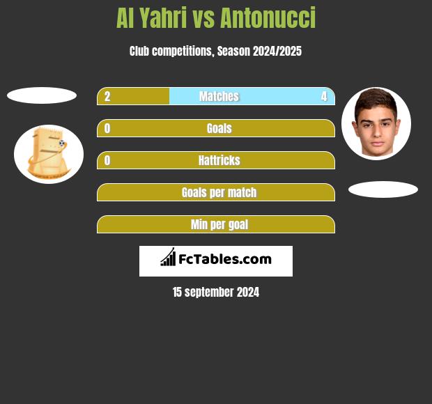 Al Yahri vs Antonucci h2h player stats