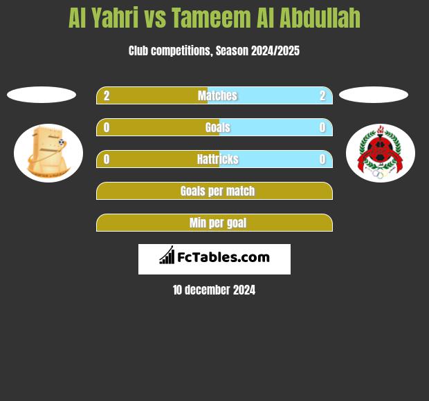 Al Yahri vs Tameem Al Abdullah h2h player stats