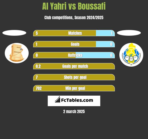 Al Yahri vs Boussafi h2h player stats