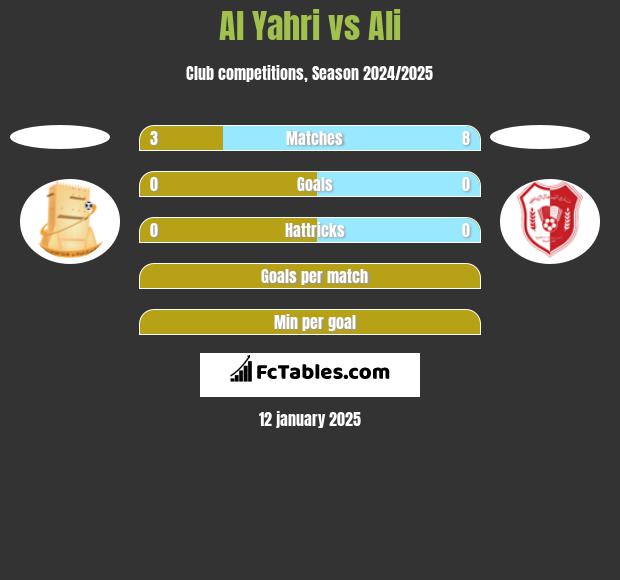 Al Yahri vs Ali h2h player stats