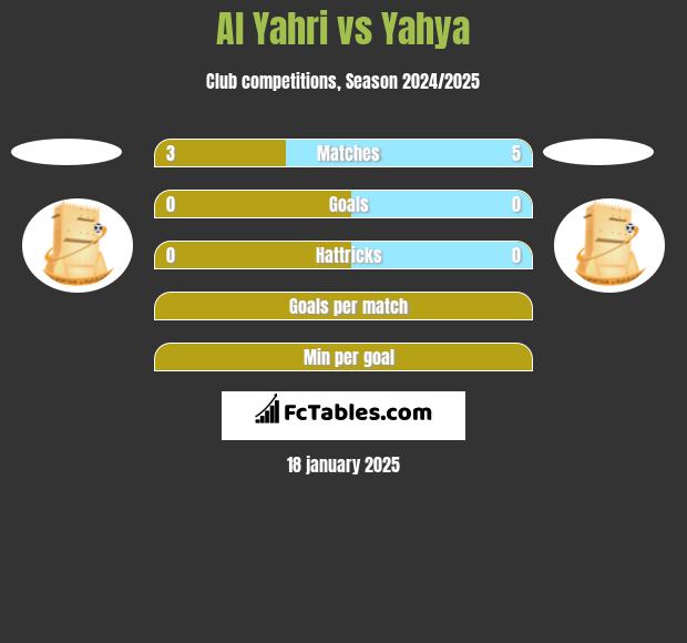 Al Yahri vs Yahya h2h player stats