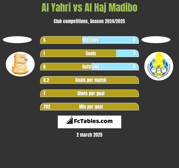 Al Yahri vs Al Haj Madibo h2h player stats