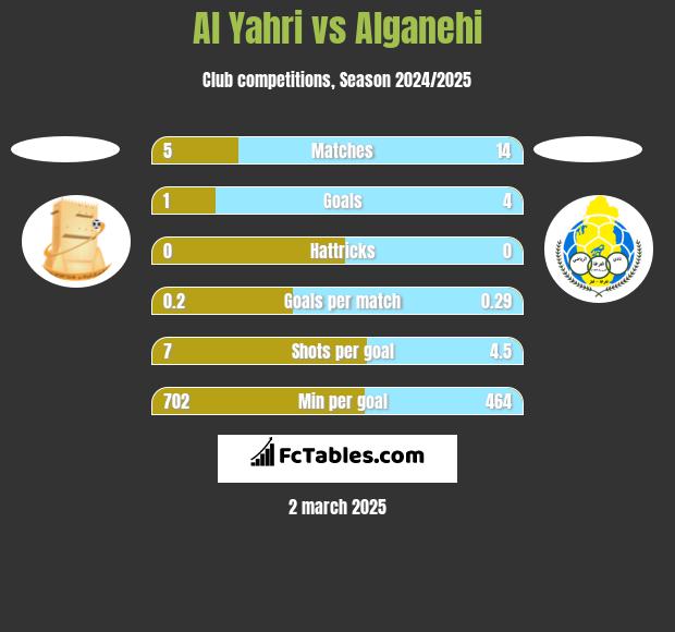 Al Yahri vs Alganehi h2h player stats