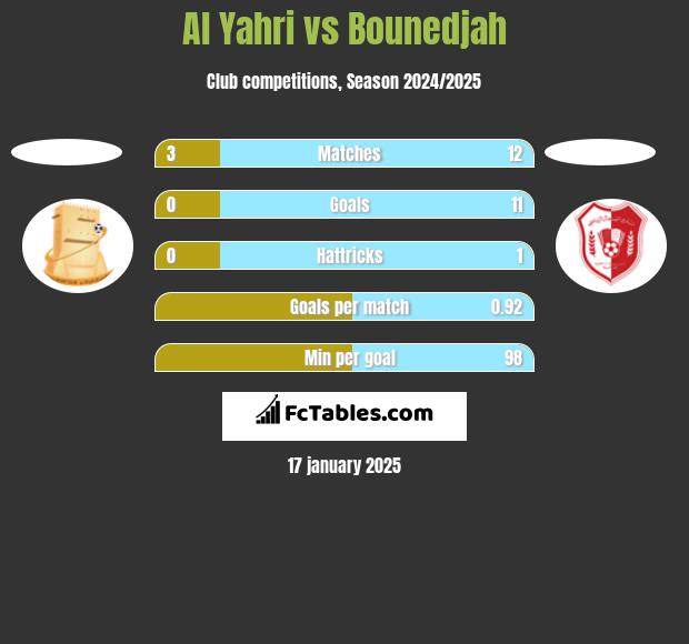 Al Yahri vs Bounedjah h2h player stats