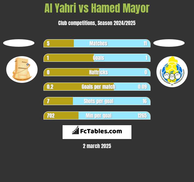 Al Yahri vs Hamed Mayor h2h player stats