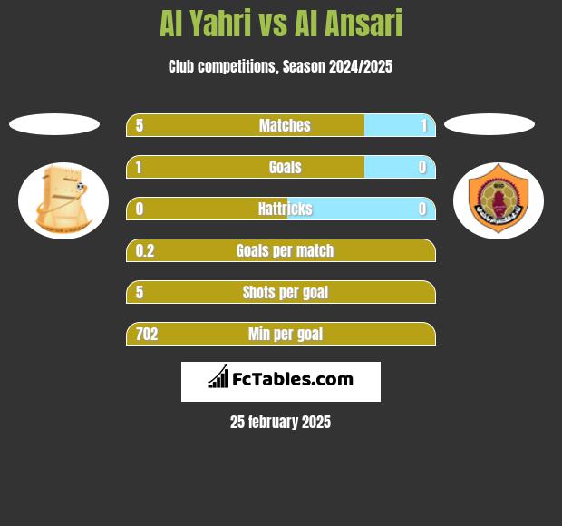 Al Yahri vs Al Ansari h2h player stats