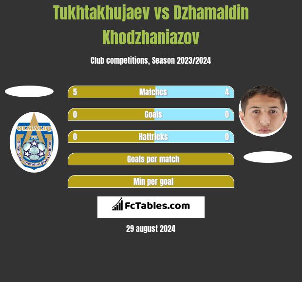 Tukhtakhujaev vs Dzhamaldin Khodzhaniazov h2h player stats