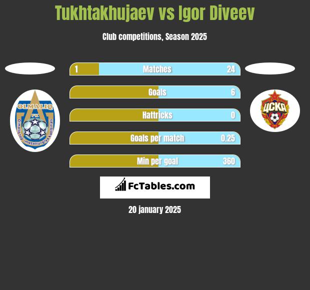 Tukhtakhujaev vs Igor Diveev h2h player stats