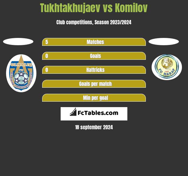 Tukhtakhujaev vs Komilov h2h player stats