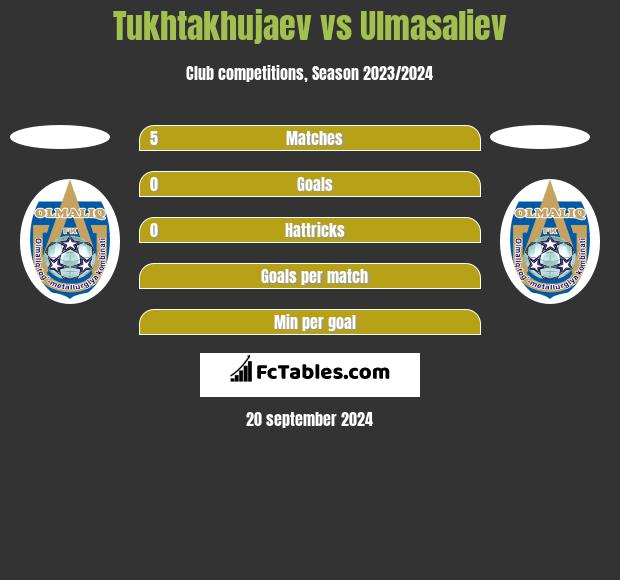 Tukhtakhujaev vs Ulmasaliev h2h player stats