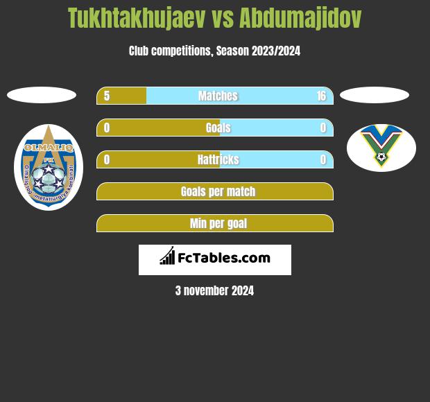 Tukhtakhujaev vs Abdumajidov h2h player stats