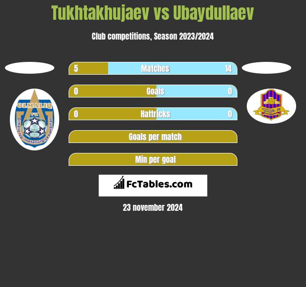 Tukhtakhujaev vs Ubaydullaev h2h player stats