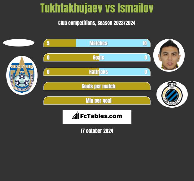 Tukhtakhujaev vs Ismailov h2h player stats