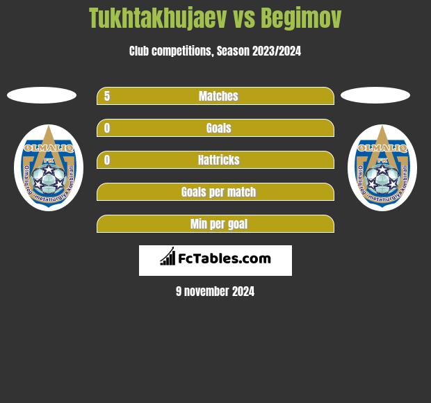 Tukhtakhujaev vs Begimov h2h player stats