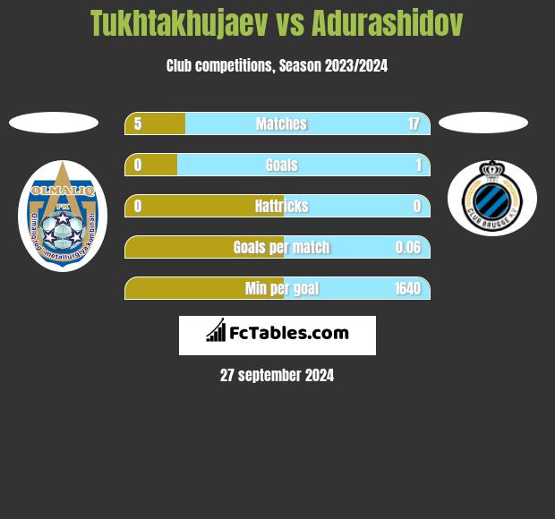 Tukhtakhujaev vs Adurashidov h2h player stats