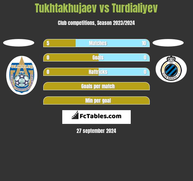 Tukhtakhujaev vs Turdialiyev h2h player stats