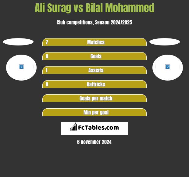 Ali Surag vs Bilal Mohammed h2h player stats