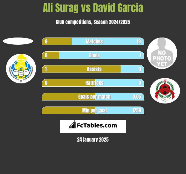 Ali Surag vs David Garcia h2h player stats