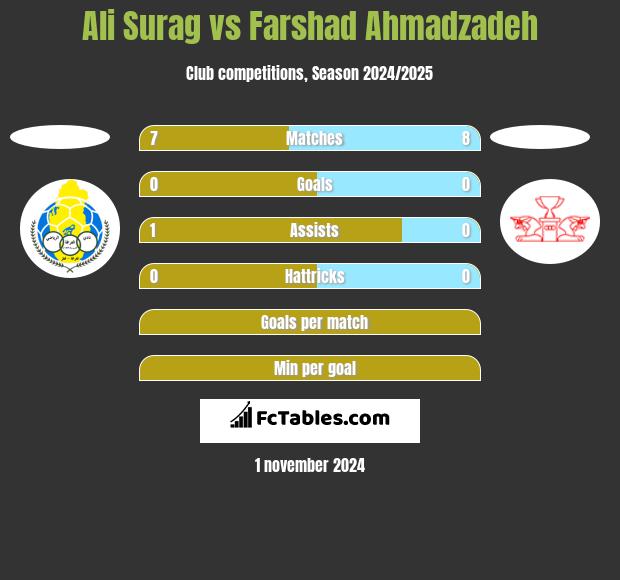 Ali Surag vs Farshad Ahmadzadeh h2h player stats