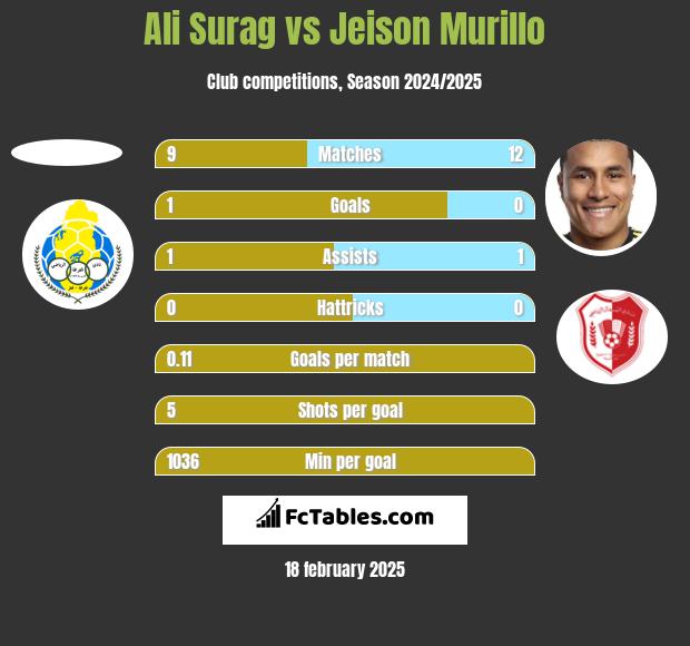 Ali Surag vs Jeison Murillo h2h player stats