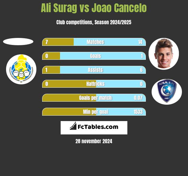 Ali Surag vs Joao Cancelo h2h player stats