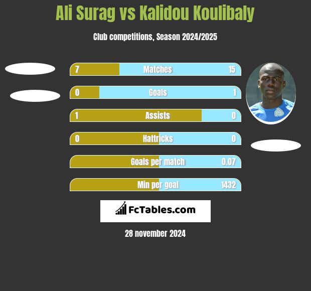 Ali Surag vs Kalidou Koulibaly h2h player stats