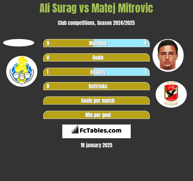 Ali Surag vs Matej Mitrovic h2h player stats