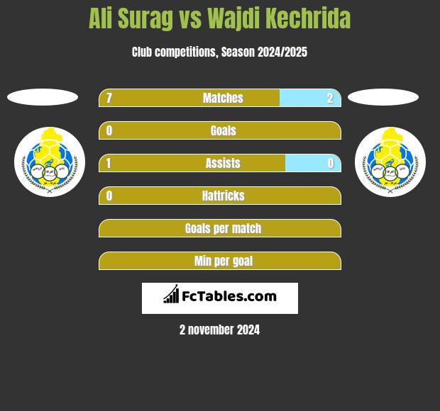 Ali Surag vs Wajdi Kechrida h2h player stats