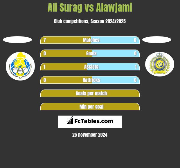 Ali Surag vs Alawjami h2h player stats