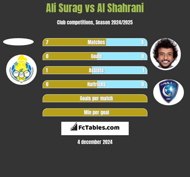 Ali Surag vs Al Shahrani h2h player stats