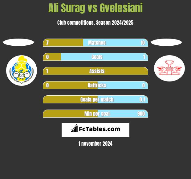 Ali Surag vs Gvelesiani h2h player stats