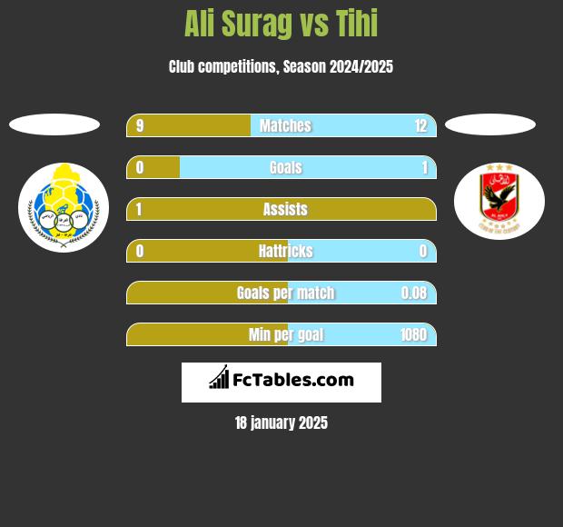 Ali Surag vs Tihi h2h player stats